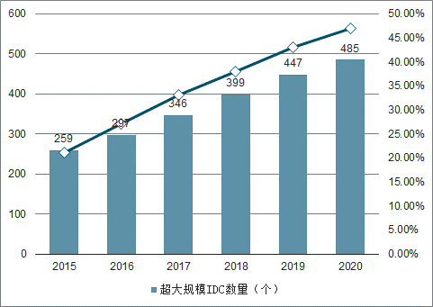 2019年中國IDC行業(yè)市場現(xiàn)狀及市場發(fā)展前景分析