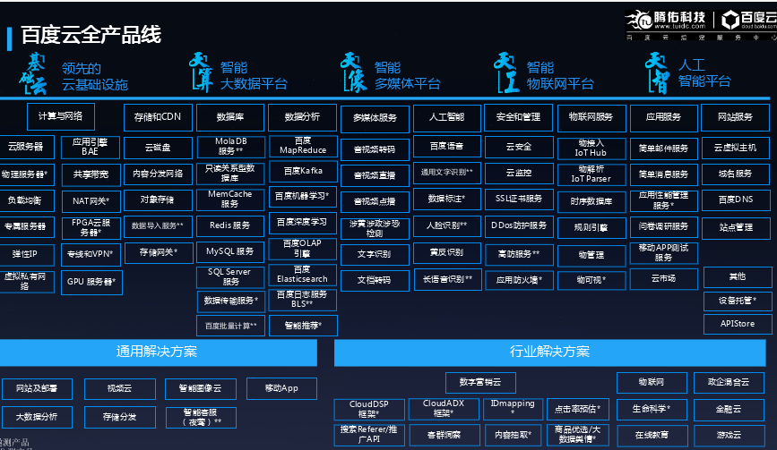 百度云介紹