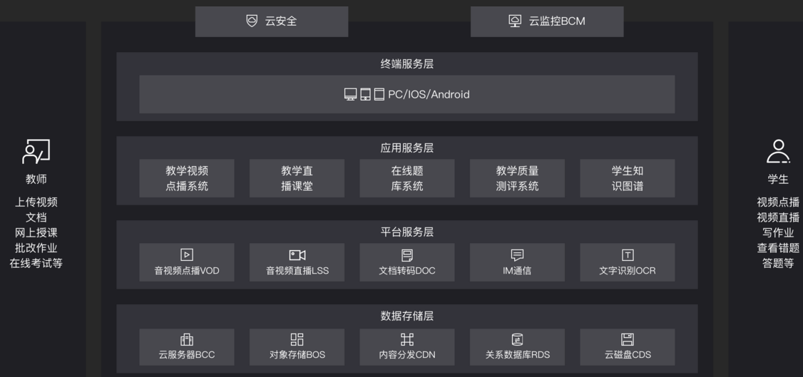 教育行業(yè)的網(wǎng)站服務(wù)器如何配置，教育行業(yè)服務(wù)器？