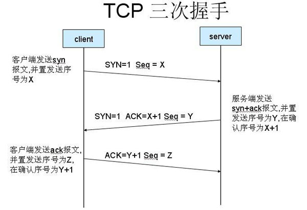 TCP協(xié)議的三次握手及防御手法
