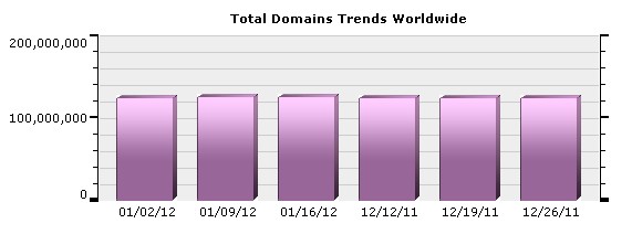2012年1月上旬全球域名總量增加25.6萬(wàn)