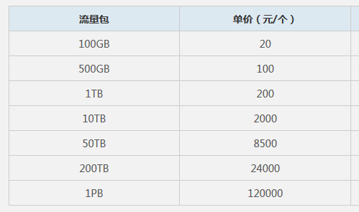 百度云cdn加速費(fèi)用計(jì)算方式