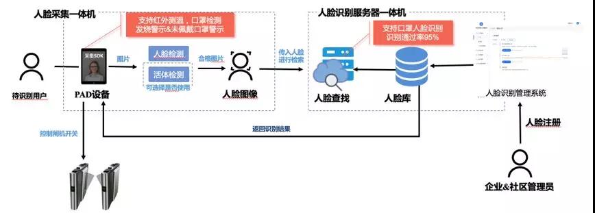 人臉識(shí)別sdk模型大升級(jí)，百度人臉檢測(cè)識(shí)別率高達(dá)99%