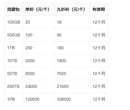 網(wǎng)站服務器配置CDN流量包需要增加多少錢？